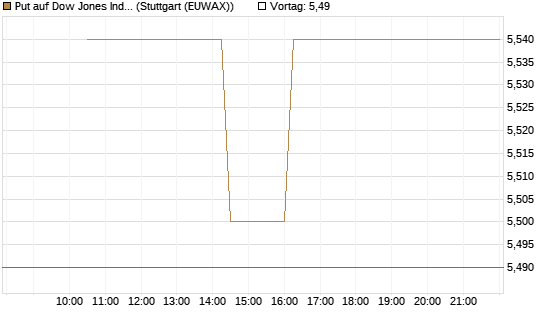 Put auf Dow Jones Industrial Average [BNP Paribas Emissions- und Handelsges.] Chart