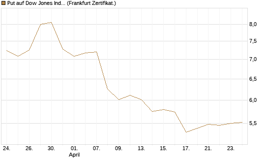 Put auf Dow Jones Industrial Average [BNP Paribas Emissions- und Handelsges.] Chart