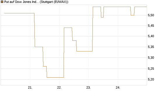 Put auf Dow Jones Industrial Average [BNP Paribas Emissions- und Handelsges.] Chart