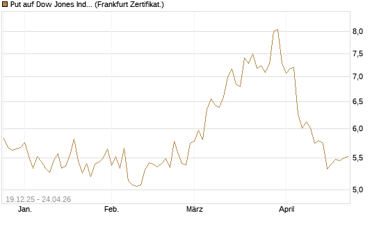 Put auf Dow Jones Industrial Average [BNP Paribas Emissions- und Handelsges.] Chart