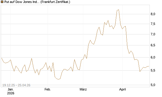Put auf Dow Jones Industrial Average [BNP Paribas Emissions- und Handelsges.] Chart