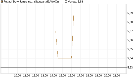 Put auf Dow Jones Industrial Average [BNP Paribas Emissions- und Handelsges.] Chart