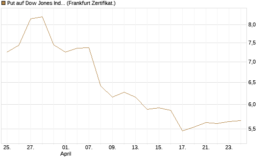 Put auf Dow Jones Industrial Average [BNP Paribas Emissions- und Handelsges.] Chart