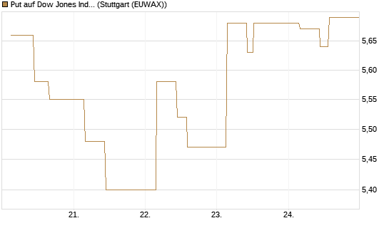 Put auf Dow Jones Industrial Average [BNP Paribas Emissions- und Handelsges.] Chart