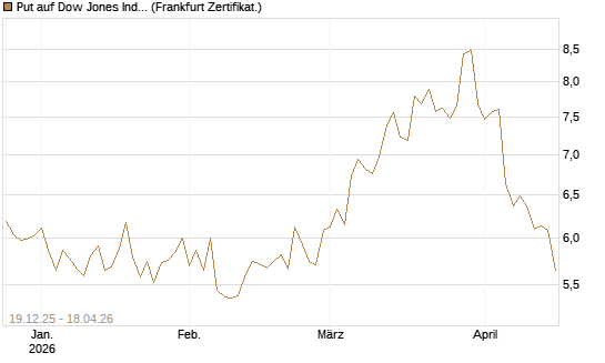Put auf Dow Jones Industrial Average [BNP Paribas Emissions- und Handelsges.] Chart