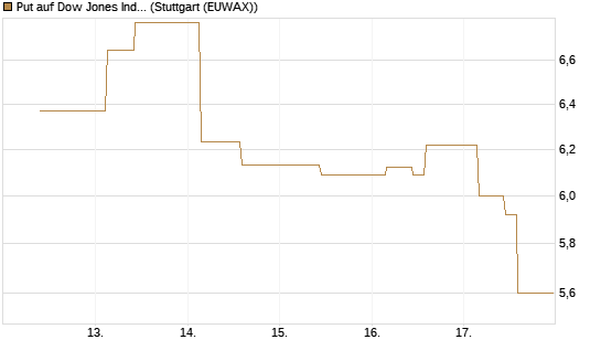 Put auf Dow Jones Industrial Average [BNP Paribas Emissions- und Handelsges.] Chart