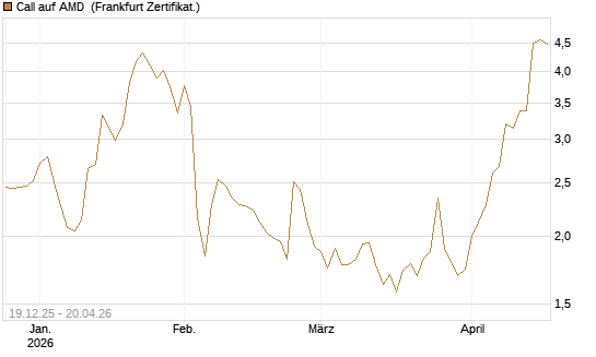 Call auf AMD [Vontobel] Chart