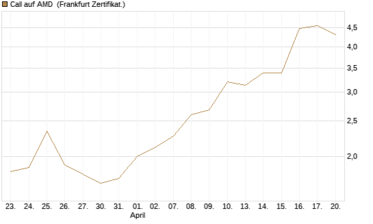 Call auf AMD [Vontobel] Chart