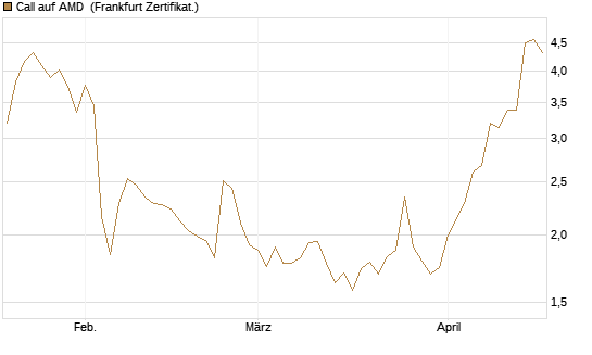 Call auf AMD [Vontobel] Chart