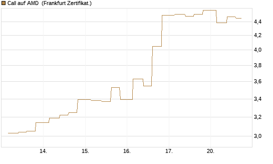 Call auf AMD [Vontobel] Chart