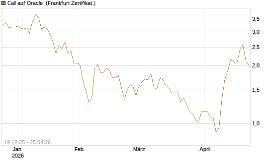 Call auf Oracle [Vontobel] Chart