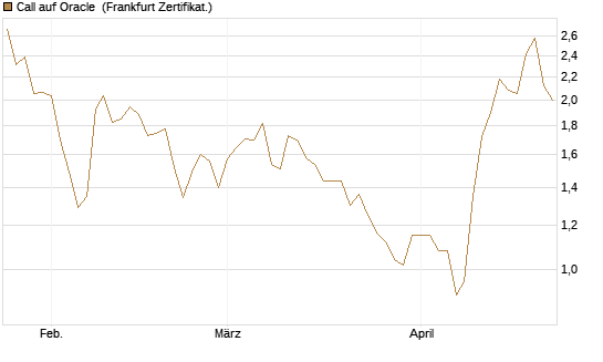 Call auf Oracle [Vontobel] Chart