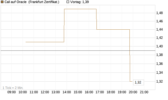 Call auf Oracle [Vontobel] Chart