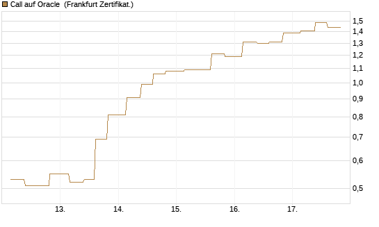 Call auf Oracle [Vontobel] Chart