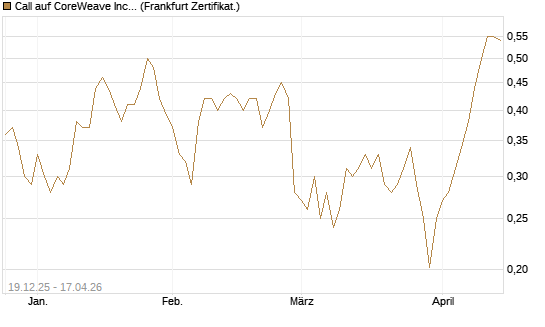 Call auf CoreWeave Inc [Vontobel] Chart