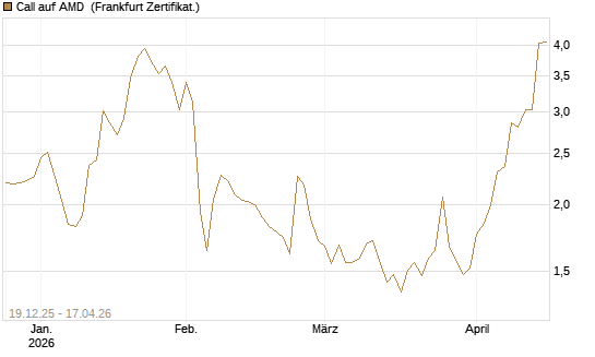 Call auf AMD [Vontobel] Chart