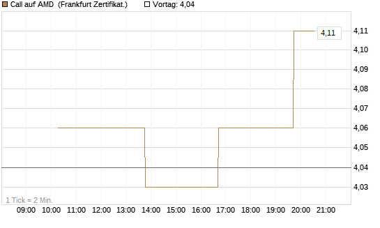 Call auf AMD [Vontobel] Chart