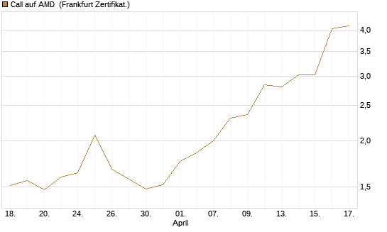 Call auf AMD [Vontobel] Chart