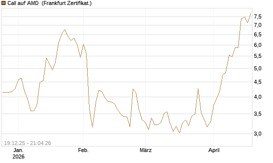 Call auf AMD [Vontobel] Chart