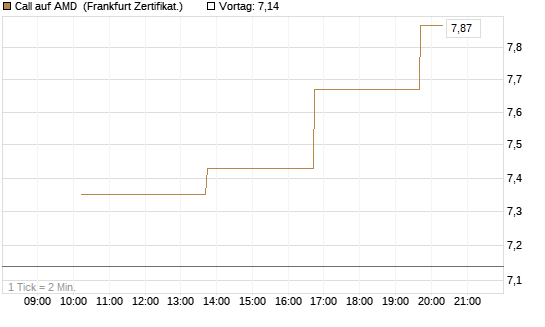Call auf AMD [Vontobel] Chart
