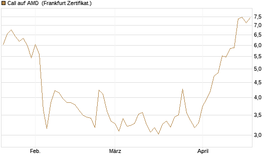 Call auf AMD [Vontobel] Chart