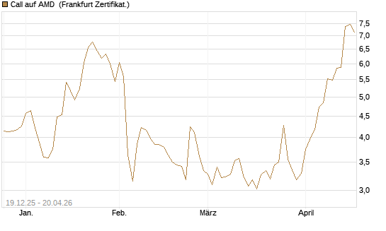 Call auf AMD [Vontobel] Chart