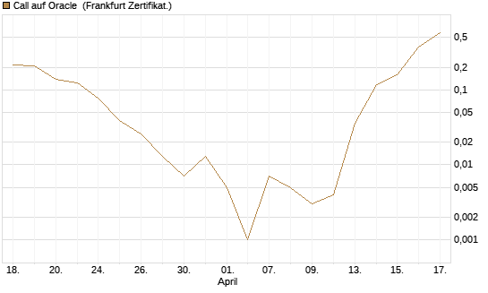 Call auf Oracle [Vontobel] Chart