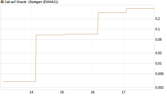 Call auf Oracle [Vontobel] Chart