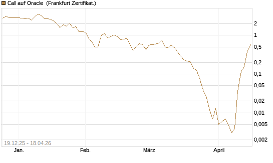 Call auf Oracle [Vontobel] Chart