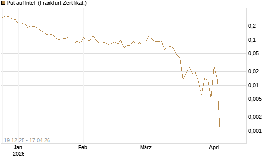 Put auf Intel [Vontobel] Chart