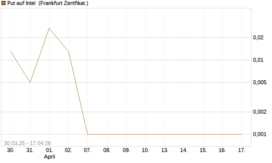 Put auf Intel [Vontobel] Chart