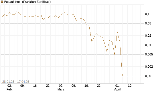 Put auf Intel [Vontobel] Chart