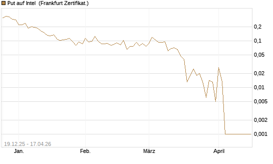 Put auf Intel [Vontobel] Chart