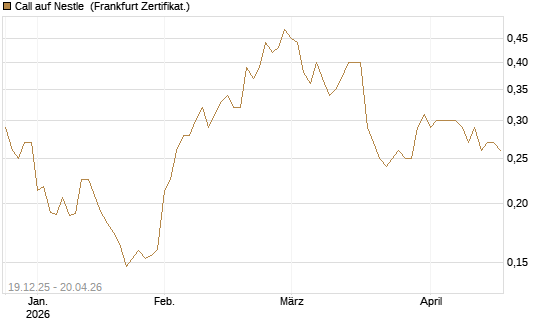 Call auf Nestle [Vontobel] Chart