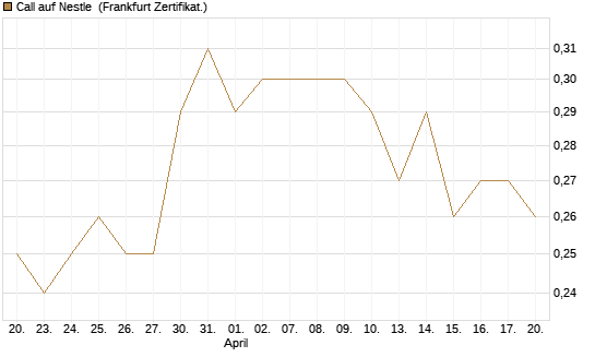 Call auf Nestle [Vontobel] Chart