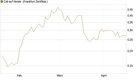 Call auf Nestle [Vontobel] Chart