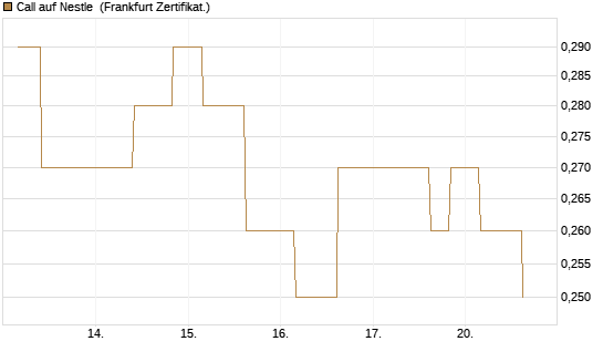 Call auf Nestle [Vontobel] Chart