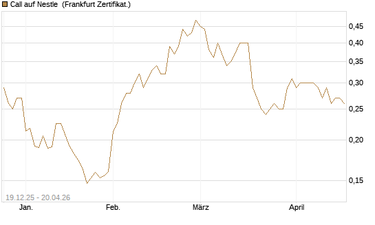 Call auf Nestle [Vontobel] Chart
