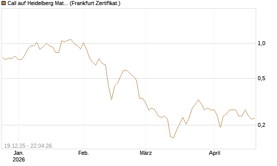 Call auf Heidelberg Materials [Vontobel] Chart