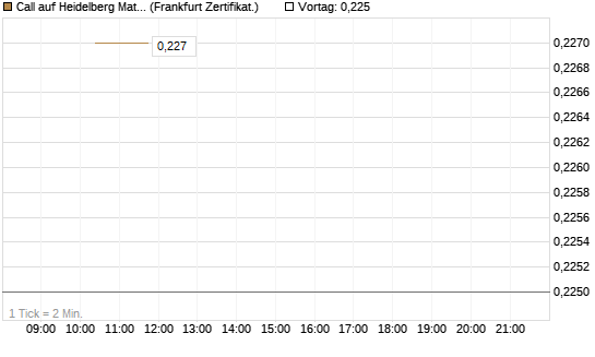 Call auf Heidelberg Materials [Vontobel] Chart