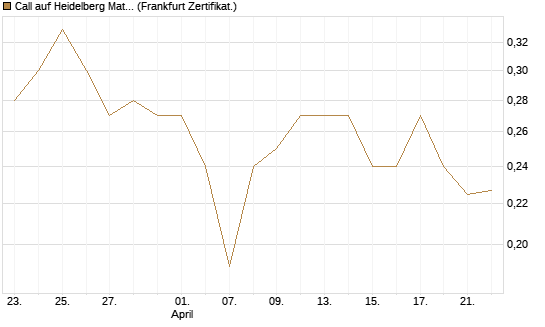Call auf Heidelberg Materials [Vontobel] Chart
