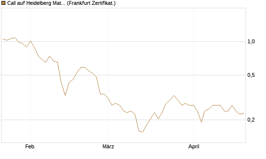 Call auf Heidelberg Materials [Vontobel] Chart