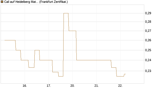 Call auf Heidelberg Materials [Vontobel] Chart