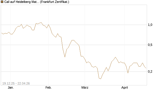 Call auf Heidelberg Materials [Vontobel] Chart