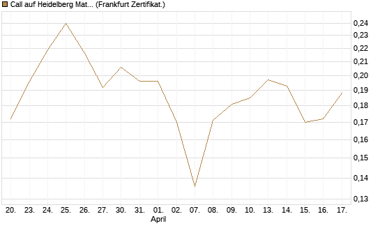 Call auf Heidelberg Materials [Vontobel] Chart