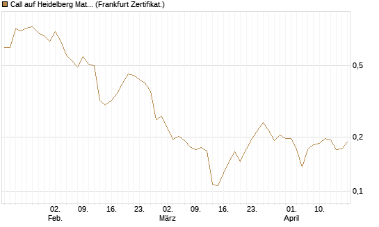 Call auf Heidelberg Materials [Vontobel] Chart