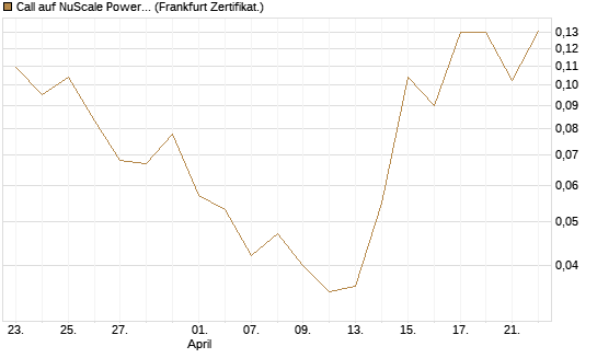 Call auf NuScale Power Corporation [Vontobel] Chart