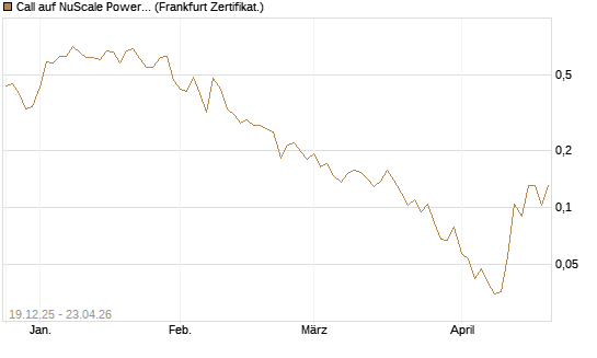 Call auf NuScale Power Corporation [Vontobel] Chart