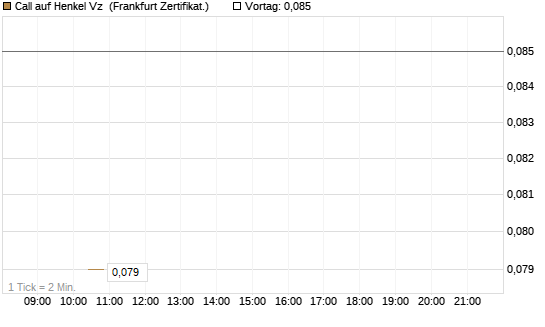 Call auf Henkel Vz [Vontobel] Chart