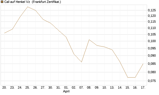 Call auf Henkel Vz [Vontobel] Chart